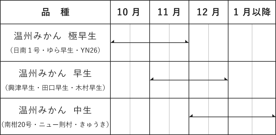 みかんの旬の時期：10月中旬～12月中旬