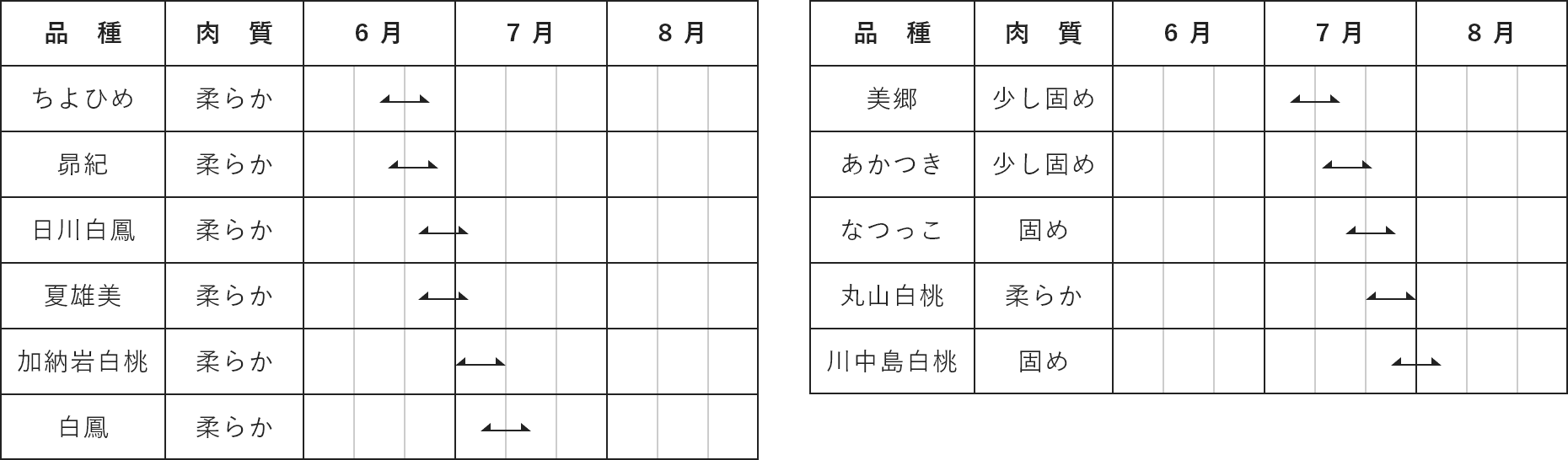 桃の出荷時期と品種一覧