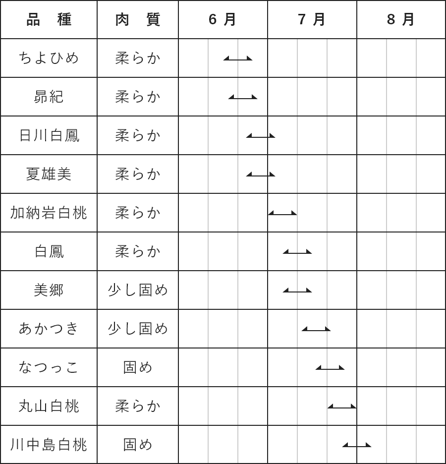 桃の出荷時期と品種一覧