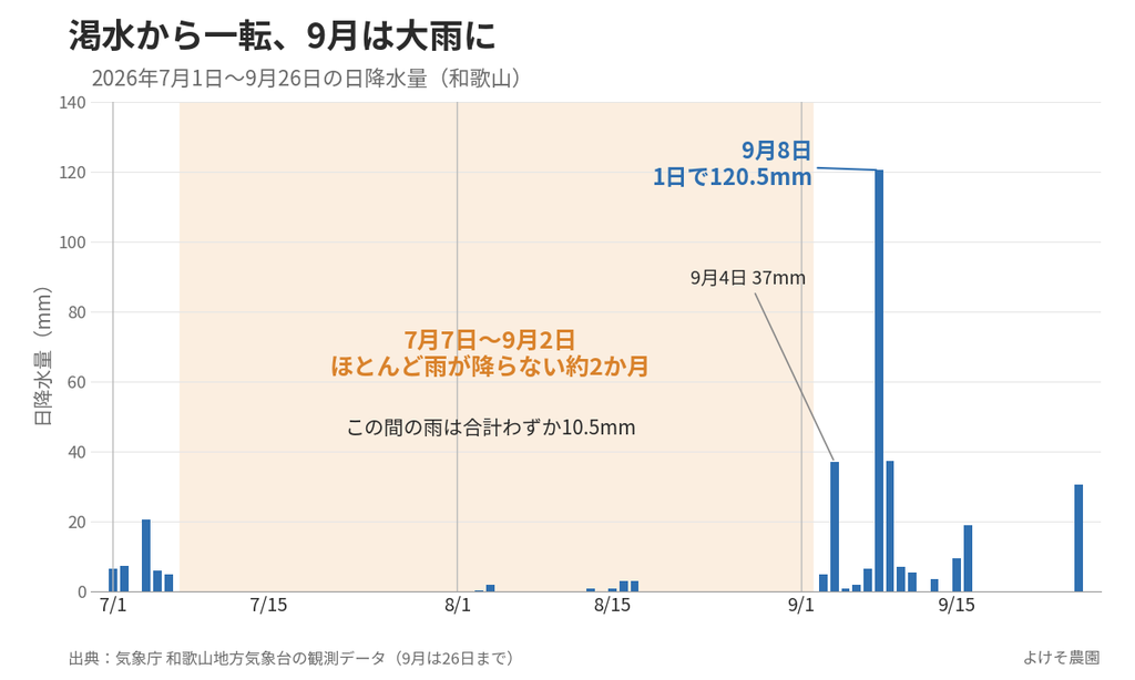 2026年7月〜9月の和歌山の日降水量