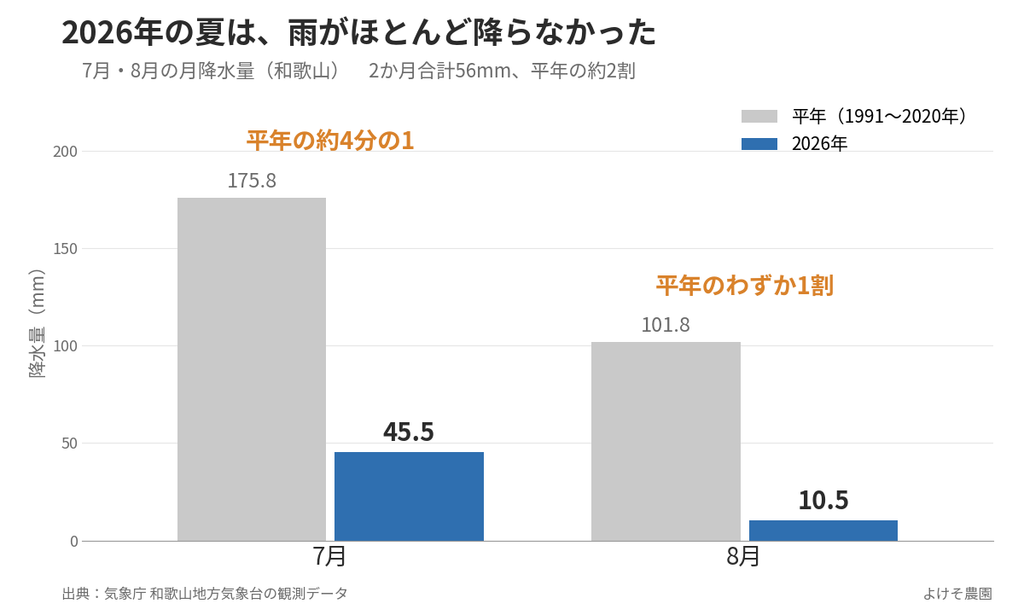 2026年7月・8月の和歌山の降水量と平年の比較